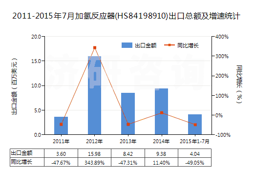 2011-2015年7月加氫反應(yīng)器(HS84198910)出口總額及增速統(tǒng)計(jì)